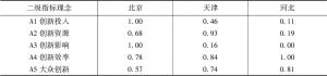 表2 2015年京津冀创新协同指数各项二级指标理念得分
