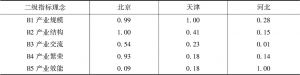 表3 2015年京津冀产业协同指数各项二级指标理念得分