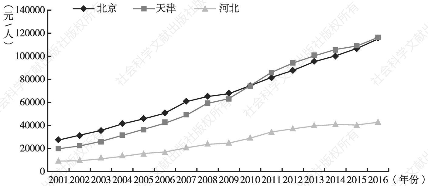 图10 2001～2016年京津冀人均GDP变化趋势