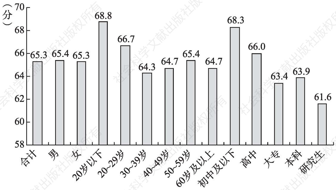 图1-3 不同性别、年龄、学历居民对北京市宜居水平评价