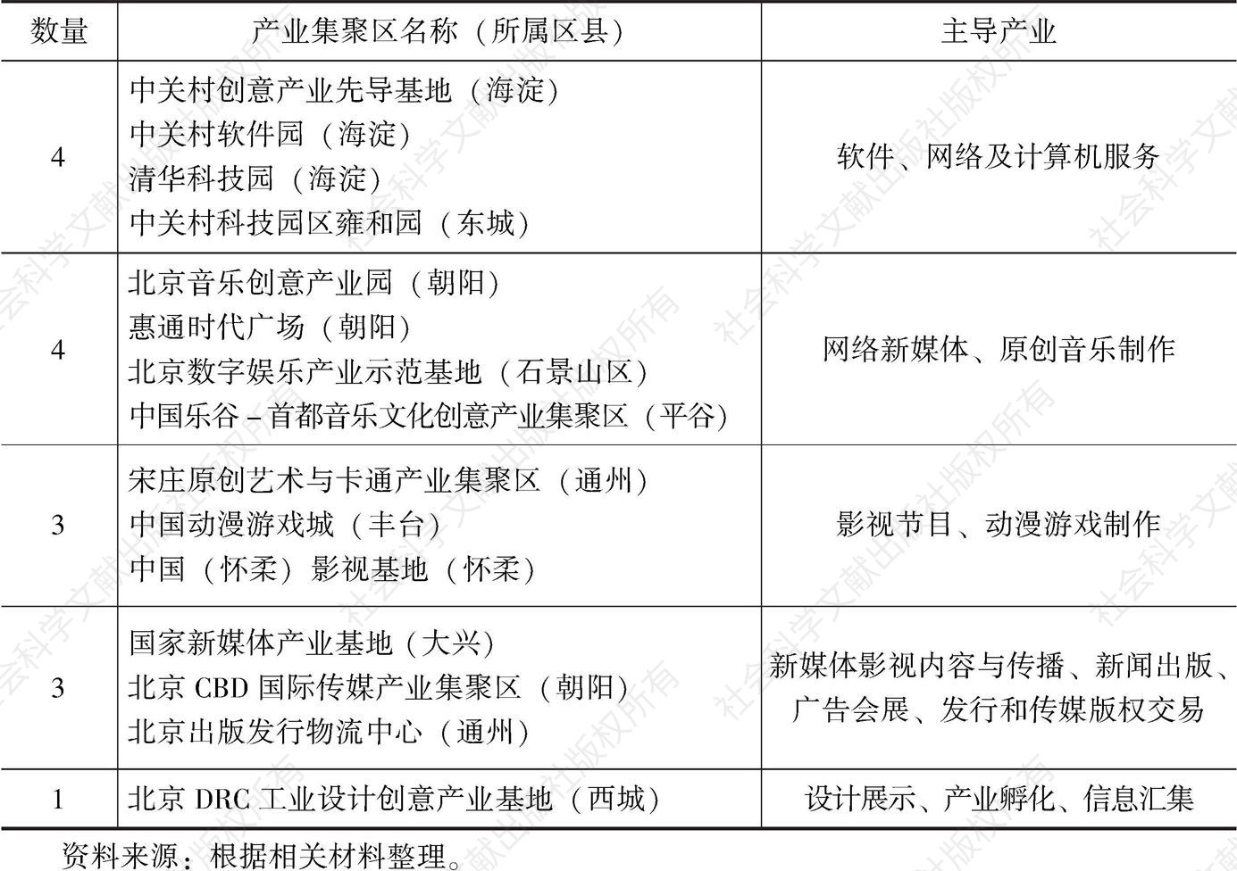 表4-2 北京市部分市级文化创意产业集聚区产业类型