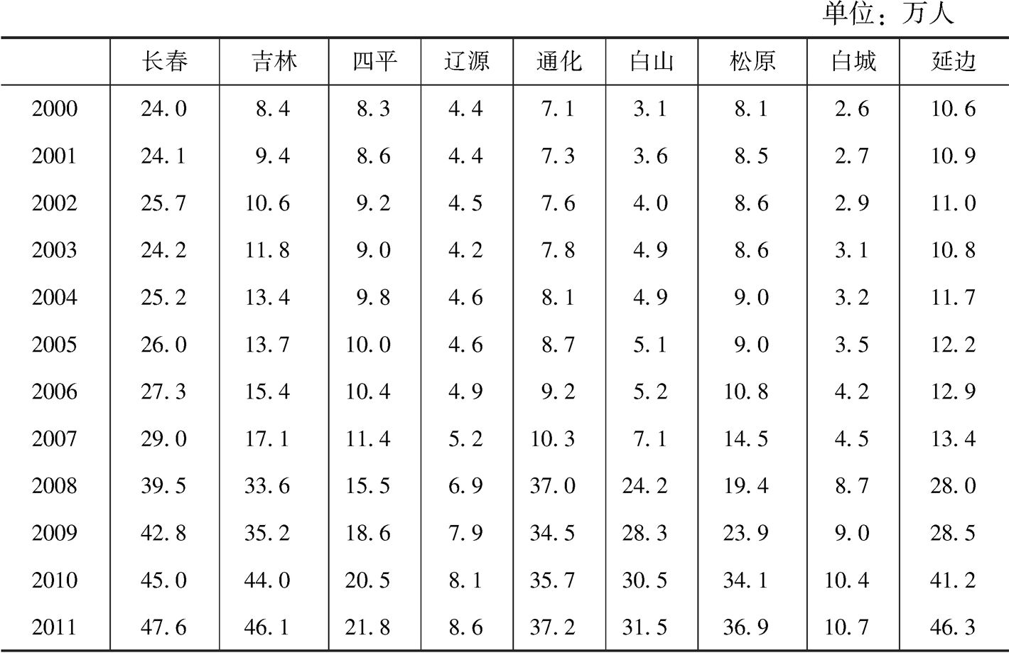 表4-27 九市州公路客运周转量