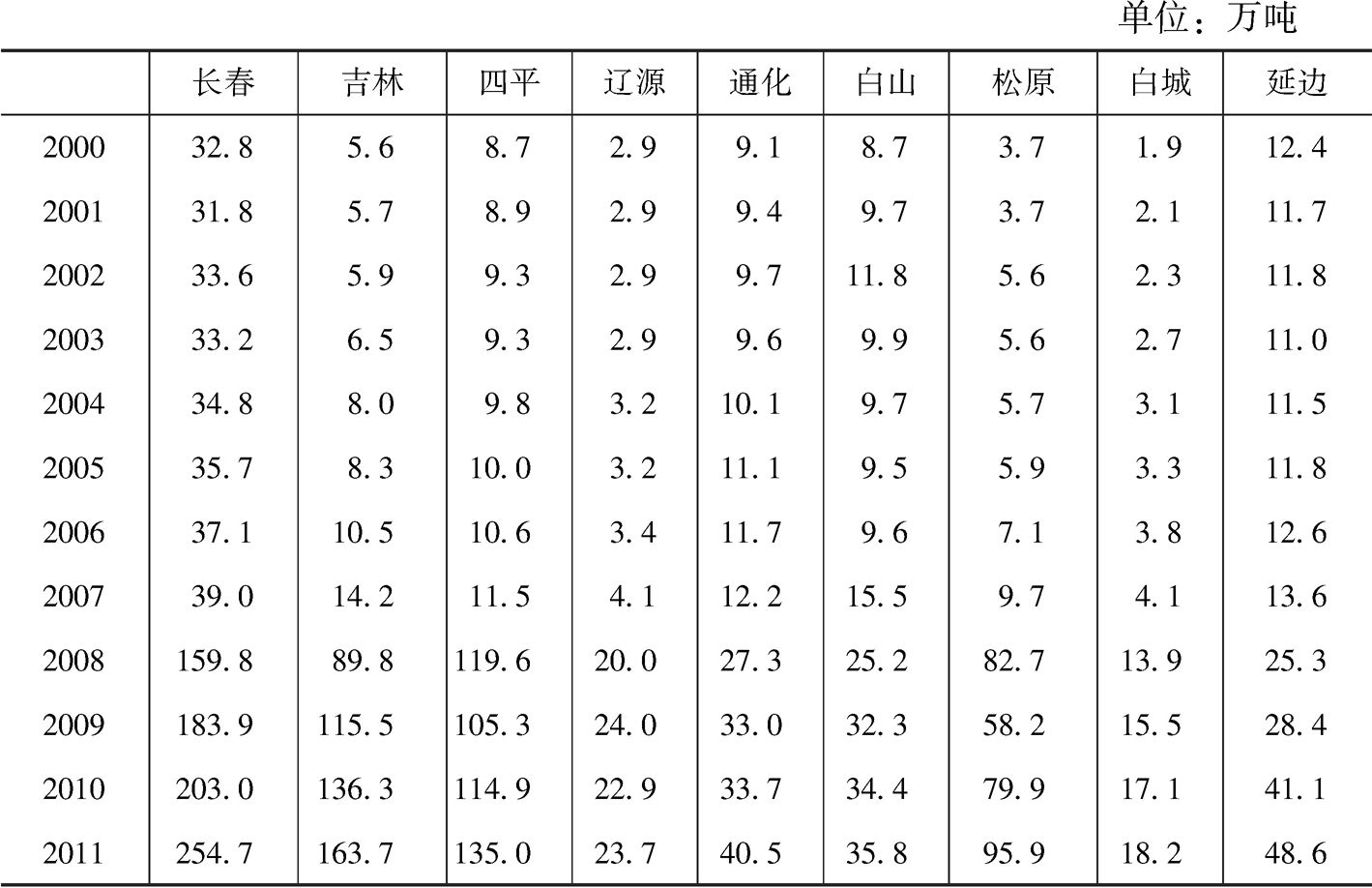 表4-28 九市州公路货运周转量
