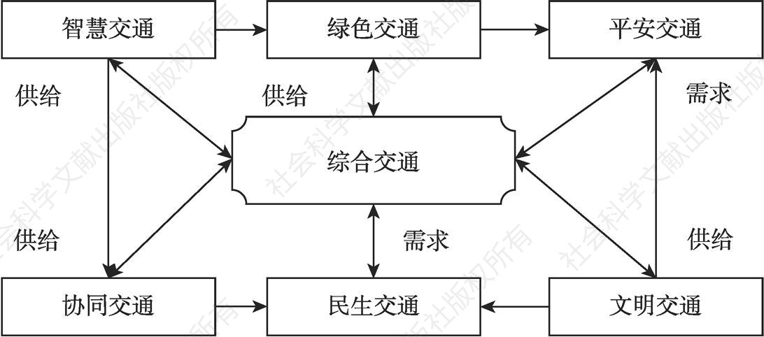 图4-4 基于“七个交通”的综合运输系统框架