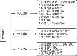 图4-5 综合运输系统的目标框架
