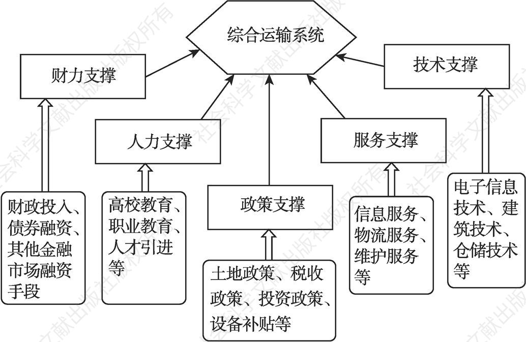 图4-7 综合运输系统的支撑体系