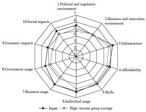 图1 2016年日本网络空间综合指数
