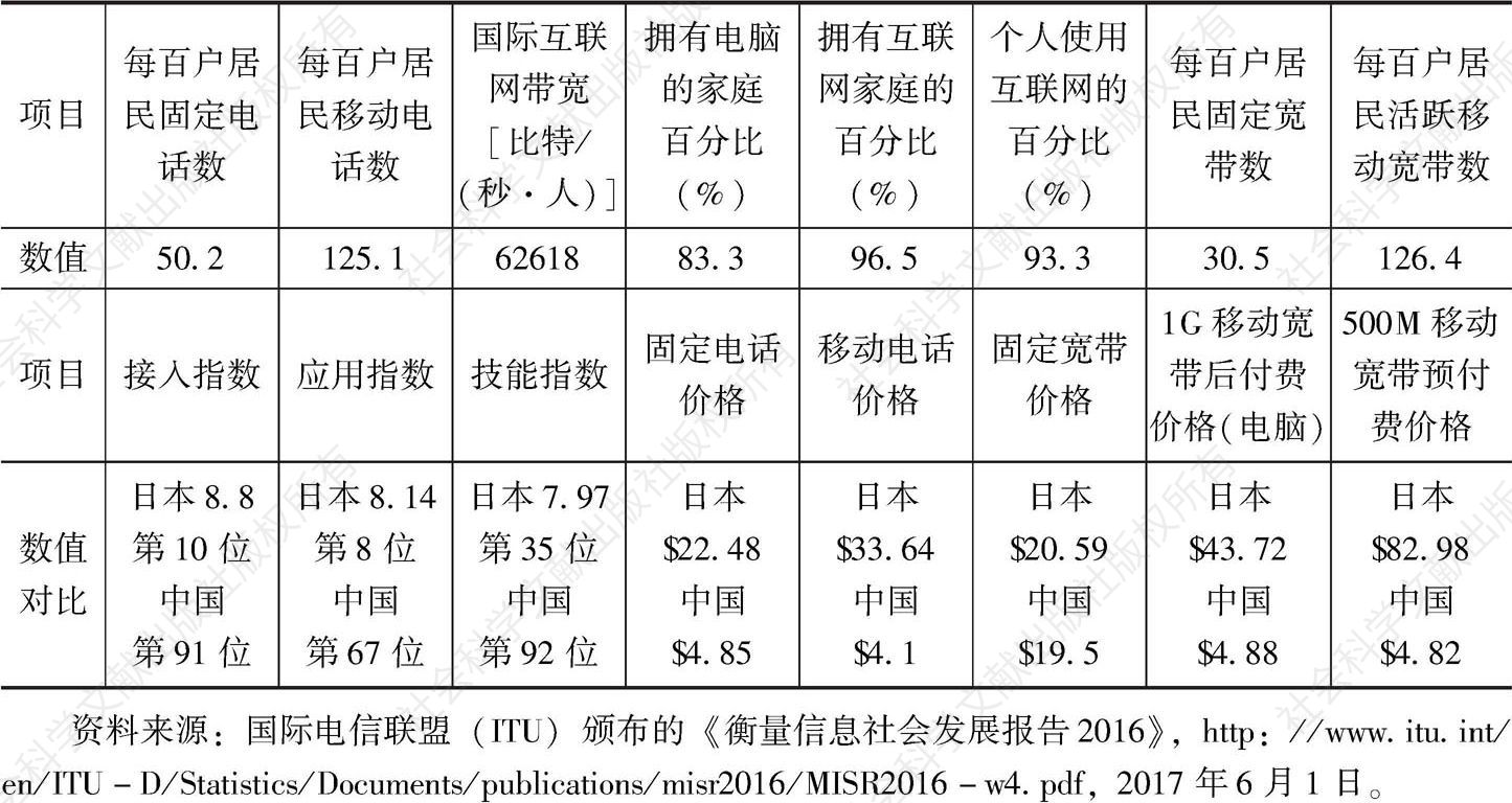 表1 日本通信技术发展各项指数及与中国对比