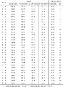 表2 中国互联网治理指数