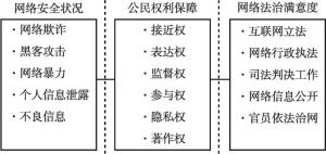 图12 中国互联网法治指标体系