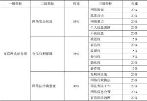 表6 中国互联网法治发展指标体系