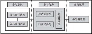 图16 中国公众公共参与指标体系
