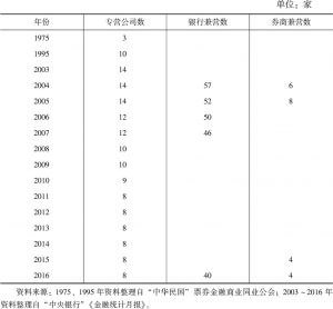 表1 台湾历年专营及兼营票券金融公司数