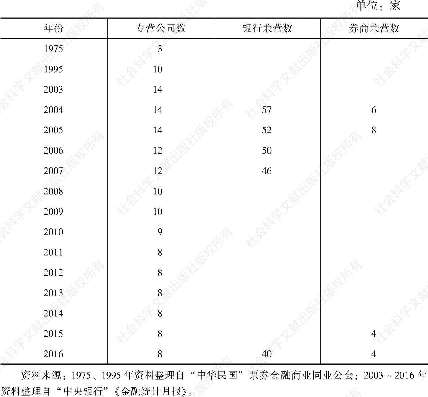 表1 台湾历年专营及兼营票券金融公司数