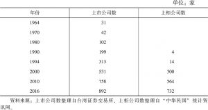 表2 台湾历年股票上市与上柜公司数