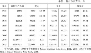 表6 台湾农业、工业与服务业占地区生产总值之比重