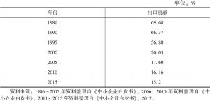 表7 台湾中小企业出口额占全部企业出口额比重（出口贡献）