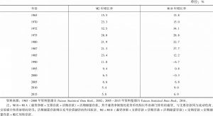 表11 台湾货币供给年增长率