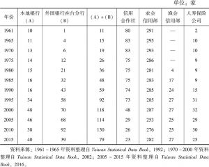 表13 台湾历年金融机构数