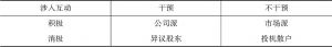 表3 台湾股票投资人在公司治理上的角色类型