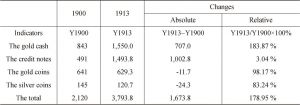 Table 2 The Dynamics of Monetary Stock of Russia, 1900 - 1913 (million RUB)