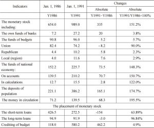 Table 3 The Monetary Stock of Russian Federation, Jan. 1, 1986 - Jan.1, 1991 (billion RUB)