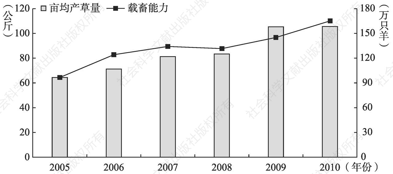 图4-3 2005～2010年阿巴嘎旗亩均产草量和理论载畜量变化情况