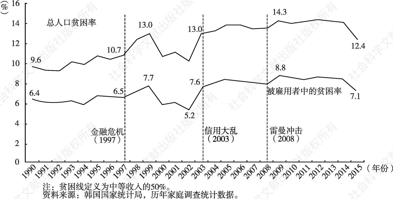 图2 1990年至今的员工贫困率趋势