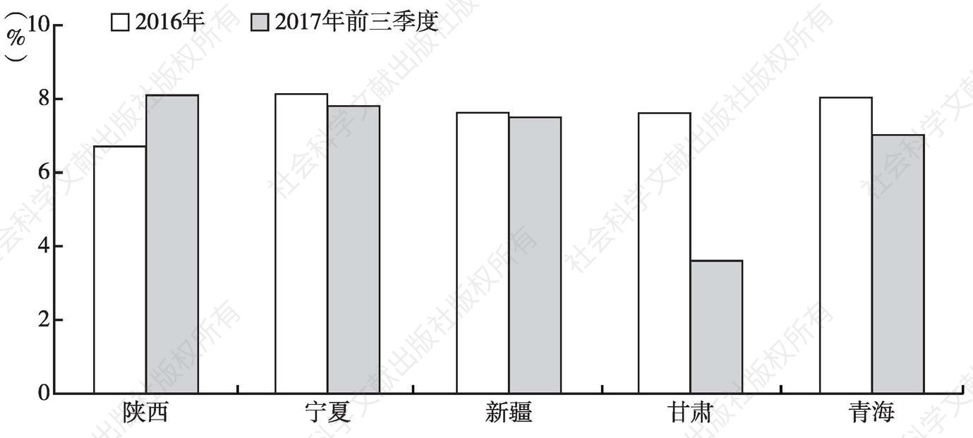 图1 2016年、2017年前三季度西北五省区地区生产总值增速