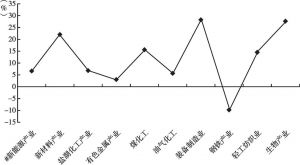 图6 2017年前三季度青海省工业优势产业增加值增速