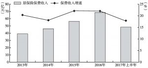图2 2013～2017年上半年青海省原保险保费收入变动情况