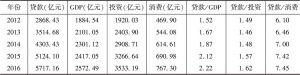 表1 2012～2016年青海省金融数据及渗透情况