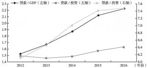 图3 2012～2016年青海省金融渗透经济情况