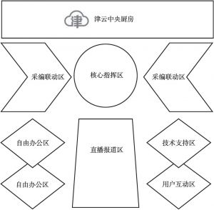 图1 “津云中央厨房”空间布局示意