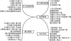 图1 内蒙古日报社融媒体矩阵示意