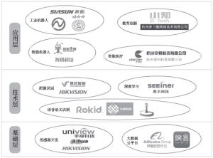 图3 杭州市人工智能企业生态