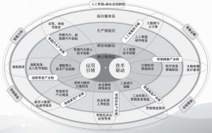 图6 德清县人工智能产业生态
