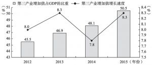 图1-2 2012～2015年第三产业增加值占国内生产总值（GDP）比重和第三产业增加值增速