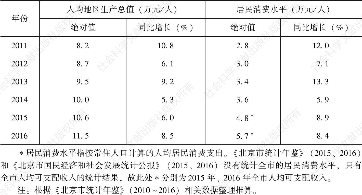 表4-1 北京市人均地区生产总值和居民消费水平（2011～2016）
