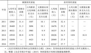 表4-2 2011～2016年北京市居民人均收入、人均文化消费支出及恩格尔系数变动