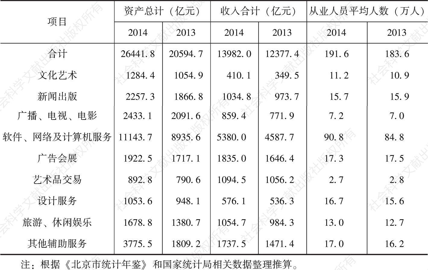 表4-3 2013～2014年北京市文化产业活动单位基本情况
