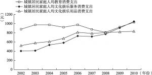 图4-2 北京市城镇居民文化消费结构（2002～2010）