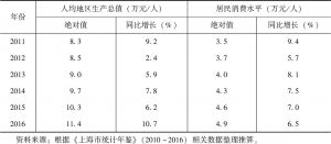 表4-6 上海市人均地区生产总值和居民消费水平（2011～2016）