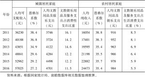 表4-7 2011～2016年上海居民人均收入、人均文化消费支出及恩格尔系数变动