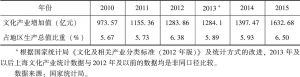 表4-8 上海文化产业增加值情况（2010～2015）