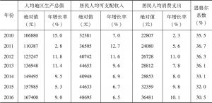 表4-9 深圳市人均地区生产总值、人均可支配收入等（2010～2016）