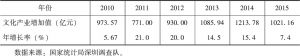 表4-10 深圳文化产业增加值及年增长率（2010～2015）