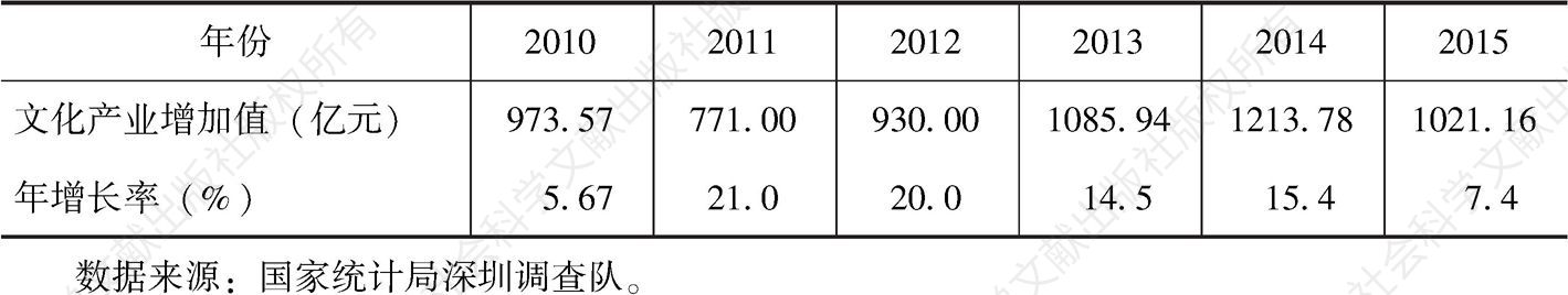 表4-10 深圳文化产业增加值及年增长率（2010～2015）