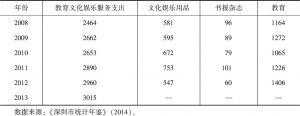 表4-11 深圳城镇居民教育文化娱乐服务支出及分项支出（元）