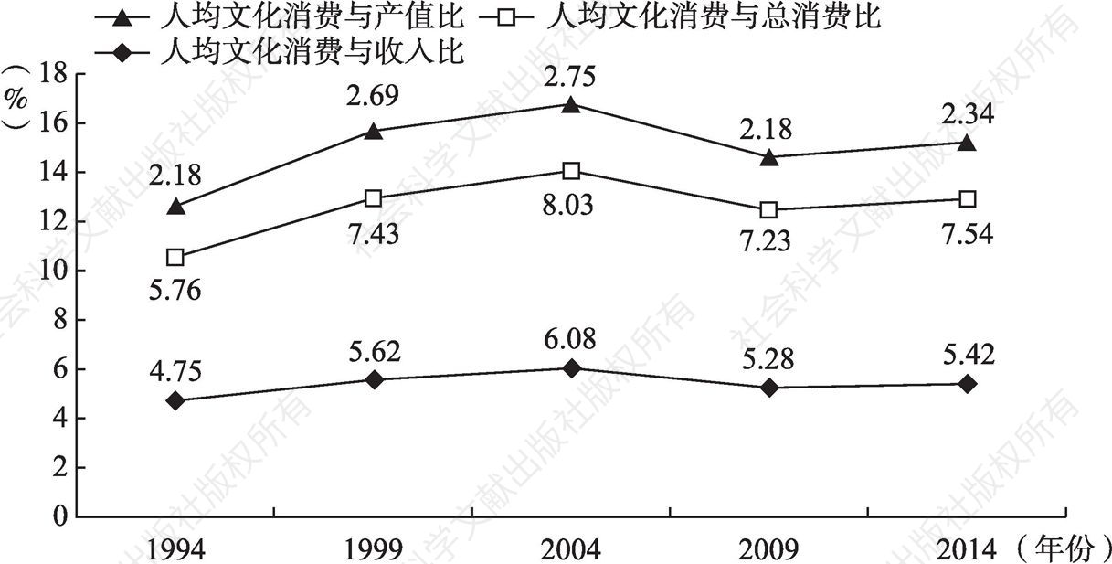 图7-1 1994～2014年文化消费增长与相关比例关系值变动趋势
